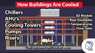 How a Chiller Cooling Tower and Air Handling Unit work together [upl. by Keefe]