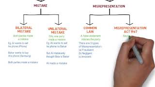 Contract Law  Chapter 6 Vitiating Factors Degree  Year 1 [upl. by Snow]