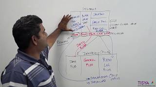 Oracle Database and Instance Components  DBArch Video 3 [upl. by Akelahs]