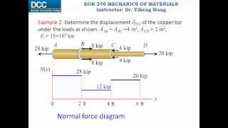 Mechanics of Materials Lecture 07 Elastic deformation of an axially loaded member [upl. by Domineca602]