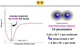 Covalent Bond Energy and Length [upl. by Kcirde]