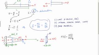 Introduction to Axial Deformation [upl. by Balduin]