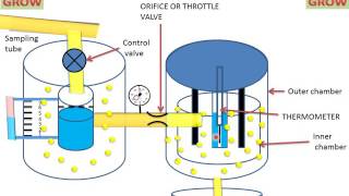 Separating And Throttling Calorimeter [upl. by Publus]