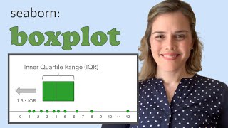 Seaborn boxplot  Box plot explanation box plot demo and how to make a box plot in Python seaborn [upl. by Redneval]