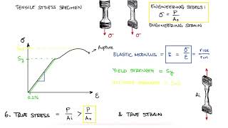 EVERYTHING on Axial Loading Normal Stress in 10 MINUTES  Mechanics of Materials [upl. by Acceb]